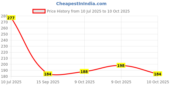 flipkart.com dark horse Bicycle 3 Mode STRONG LED, Compact, 150 LM, Type-C USB Rechargeable, Waterproof LED Front Light dark horse Price History Graph from 10 Jul 2025 to 10 Oct 2025
