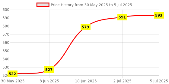 flipkart.com xezon Bicycle 3 Speed Left Handle Gear Shifter Cycle Left Side Lever Shifter Bicycle Brake Disk xezon Price History Graph from 30 May 2025 to 5 Jul 2025