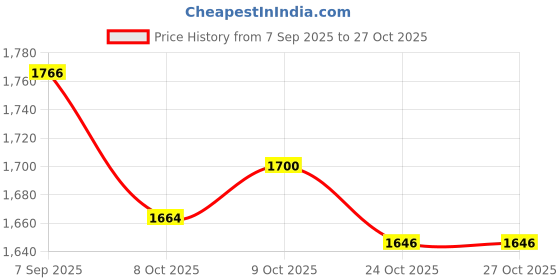 flipkart.com smallfoottoys Bicycle 30Kg Capacity for Kids Cycle 2-4 Years, Lights 844 Tricycle smallfoottoys Price History Graph from 7 Sep 2025 to 27 Oct 2025