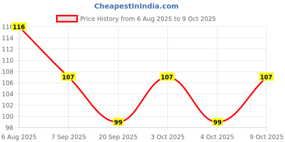 flipkart.com pesky Bicycle 4 Pair Foot rest combo Bicycle Brake Disk pesky Price History Graph from 6 Aug 2025 to 9 Oct 2025