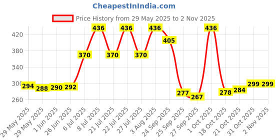 flipkart.com ghg Bicycle 4-Tone Police Horn LED Front Light LED LED Front Light ghg Price History Graph from 29 May 2025 to 31 Oct 2025