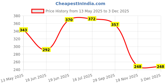 flipkart.com afpin Bicycle 4-Tone/Switches LED Front Light afpin Price History Graph from 13 May 2025 to 3 Dec 2025