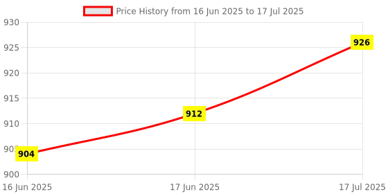 flipkart.com dark horse Bicycle 4000 mAh 2*T6 5 Mode 600 LM 120 DB,Horn/ Switch wire,Battery Indicator LED Front Light dark horse Price History Graph from 16 Jun 2025 to 17 Jul 2025