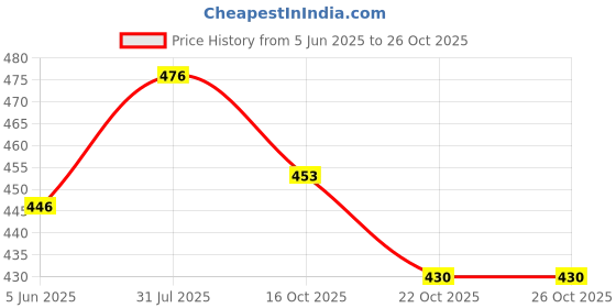 flipkart.com carbon bike Bicycle 660mm MTB Long steel Handlebar 31.8mm Matt Black for All Type of Bicycle Handlebar Riser Kit carbon bike Price History Graph from 5 Jun 2025 to 26 Oct 2025