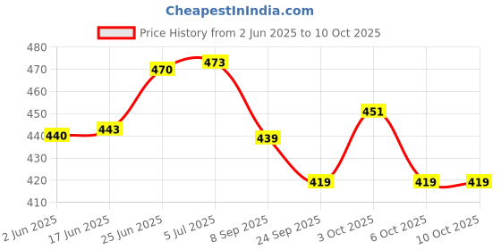 flipkart.com ghg Bicycle 7 Speed Tool Mountain MTB 14-28 Teeth Freewheel Bicycle Brake Disk ghg Price History Graph from 2 Jun 2025 to 9 Oct 2025