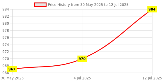 flipkart.com nsv Bicycle 8 Speed Freewheel, Derailleur With Guard and Cycle Front Disk Machine Bicycle Brake Disk nsv Price History Graph from 30 May 2025 to 12 Jul 2025