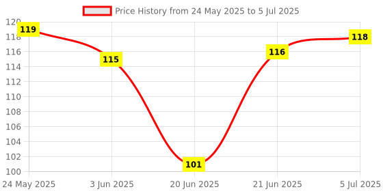 flipkart.com onbicle Bicycle 8 Way Spoke Nipple Key Wheel Rim Wrench Spanner Cycle Mini Tool Cycling Cycle Tool onbicle Price History Graph from 24 May 2025 to 5 Jul 2025