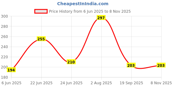 flipkart.com kss Bicycle Air Pump CB-30 Bicycle Pump kss Price History Graph from 6 Jun 2025 to 7 Nov 2025
