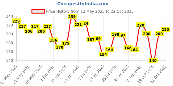 flipkart.com shopeleven Bicycle Air Pump with Needle & Dual Valve | Portable Pump Inflating Bicycle Ball, Balloon, Basketball Pump, Bicycle, Float, Football Pump, Handball Pump, Volleyball Pump Pump shopeleven Price History Graph from 13 May 2025 to 22 Oct 2025