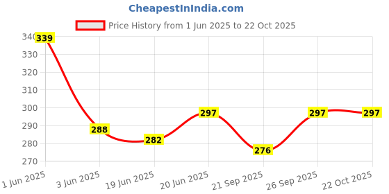 flipkart.com gedgets fam Bicycle Alloy Derailleur Tourney Gear Machine Black (MTB/VTT) Bicycle Brake Disk gedgets fam Price History Graph from 1 Jun 2025 to 21 Oct 2025