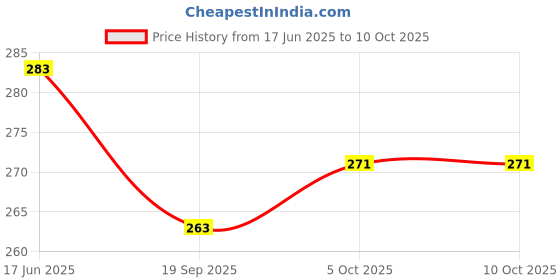 flipkart.com m mod con Bicycle Alloy Side Kickstand Adjustable Stand Cycling Stand m mod con Price History Graph from 17 Jun 2025 to 10 Oct 2025
