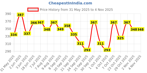 flipkart.com hitman Bicycle Aluminum Alloy MTB Cycle Road Bicycle Flat Pedal Pedal hitman Price History Graph from 31 May 2025 to 2 Nov 2025