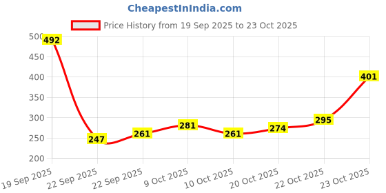 flipkart.com dstechbar Bicycle Aluminum Mobile Holder Handlebar Stand Mount Bracket, (Multicolor) Bike Mobile Holder dstechbar Price History Graph from 19 Sep 2025 to 23 Oct 2025