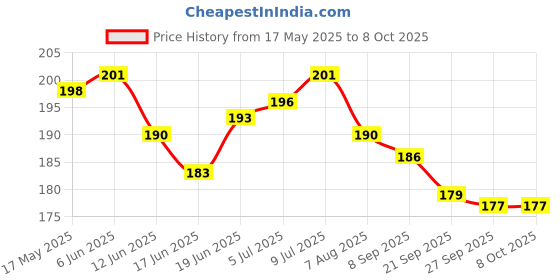 flipkart.com dark horse Bicycle Atom Mudguard with Reflective Tape, Black-Blue Clip-on Front & Rear Fender dark horse Price History Graph from 17 May 2025 to 8 Oct 2025