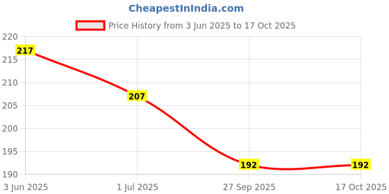 flipkart.com mygodgift Bicycle Atom Mudguard with Reflective Tape, Black-Blue SPL IRON Clip-on Clip Full Length Front & Rear Fender mygodgift Price History Graph from 3 Jun 2025 to 16 Oct 2025