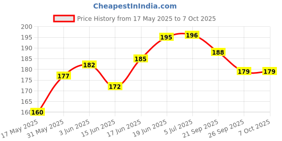flipkart.com leosportz Bicycle Atom Mudguard with Reflective Tape, Black-Green Clip-on Clip-on Front & Rear Fender leosportz Price History Graph from 17 May 2025 to 7 Oct 2025