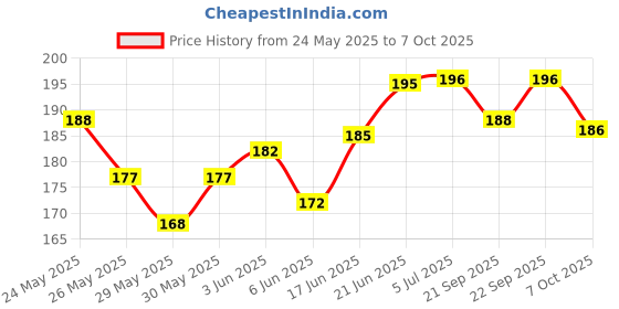 flipkart.com leosportz Bicycle Atom Mudguard with Reflective Tape, Black-Green Clip-on Clip-on Front & Rear Fender leosportz Price History Graph from 24 May 2025 to 7 Oct 2025