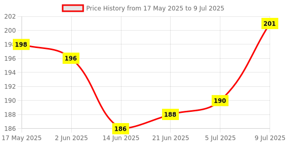 flipkart.com dark horse Bicycle Atom Mudguard with Reflective Tape, Black-Green Clip-on Front & Rear Fender dark horse Price History Graph from 17 May 2025 to 9 Jul 2025