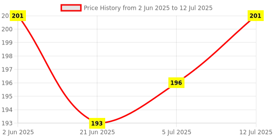 flipkart.com dark horse Bicycle Atom Mudguard with Reflective Tape, Black-Red Clip-on Front & Rear Fender dark horse Price History Graph from 2 Jun 2025 to 12 Jul 2025