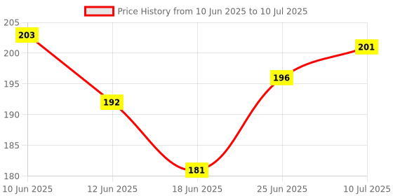 flipkart.com dark horse Bicycle Atom Mudguard with Reflective Tape, Black-Yellow Clip-on Front & Rear Fender dark horse Price History Graph from 10 Jun 2025 to 10 Jul 2025