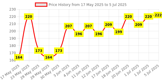 flipkart.com leosportz Bicycle Atom Mudguard with Reflective Tape Clip-on Front & Rear Fender leosportz Price History Graph from 17 May 2025 to 5 Jul 2025