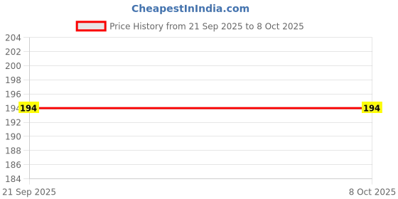 flipkart.com maxterz Bicycle Atom Mudguard with Reflective Tape, Clip-on Front & Rear Fender maxterz Price History Graph from 21 Sep 2025 to 8 Oct 2025