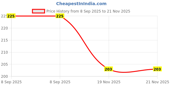 flipkart.com impetus Bicycle Atom Mudguard with Reflective Tape Cycle Fender Multicolor Clip-on Front & Rear Fender impetus Price History Graph from 8 Sep 2025 to 21 Nov 2025
