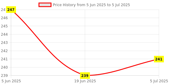 flipkart.com impetus Bicycle Atom Mudguard with Reflective Tape Cycle Fender Multicolor Clip-on Front & Rear Fender impetus Price History Graph from 5 Jun 2025 to 5 Jul 2025