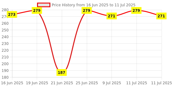 flipkart.com autoin Bicycle Atom Mudguard with Reflective Tape with Plastic clamp, Black-RED Full Length Front & Rear Fender autoin Price History Graph from 16 Jun 2025 to 11 Jul 2025