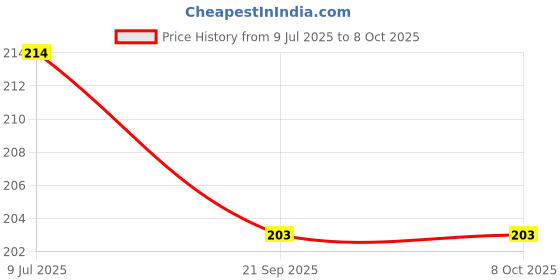 flipkart.com mygodgift Bicycle Atom Mudguard with Reflective Tape,Clip-on (ORANGE ) Full Length Front & Rear Fender mygodgift Price History Graph from 9 Jul 2025 to 8 Oct 2025