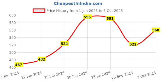 flipkart.com bicycle Aviary Playing Cards bicycle Price History Graph from 1 Jun 2025 to 3 Oct 2025