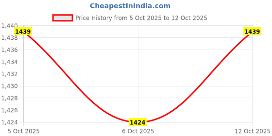 flipkart.com nsv Bicycle back carrier rack Aluminium Bicycle Carrier nsv Price History Graph from 5 Oct 2025 to 12 Oct 2025
