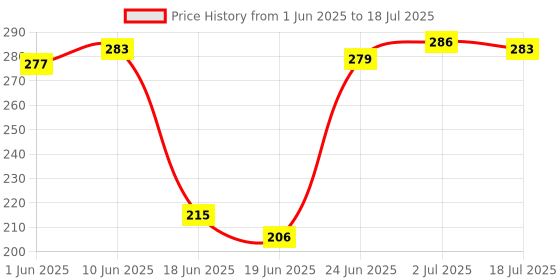 flipkart.com happyrider Bicycle Bell Combo Of Front Cycle Light Back Tail Light And Tyre Valve Light Bell happyrider Price History Graph from 1 Jun 2025 to 2 Jul 2025