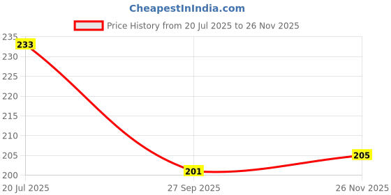 flipkart.com rahidhay Bicycle Bell with Break Set Combo Bell rahidhay Price History Graph from 20 Jul 2025 to 26 Nov 2025