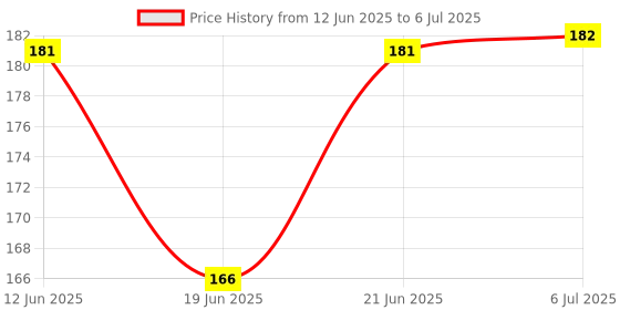 flipkart.com rahidhay Bicycle Bell With Handle Grip set Combo Bell rahidhay Price History Graph from 12 Jun 2025 to 6 Jul 2025