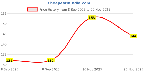 flipkart.com pica BICYCLE Bicycle Handle Grip pica Price History Graph from 8 Sep 2025 to 20 Nov 2025