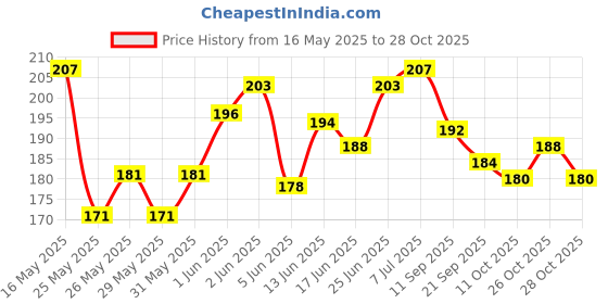 flipkart.com ghg Bicycle Bike Car Truck Puncture Repair Roller Pressing Tool Tubed Tyre Puncture Repair Kit ghg Price History Graph from 16 May 2025 to 28 Oct 2025