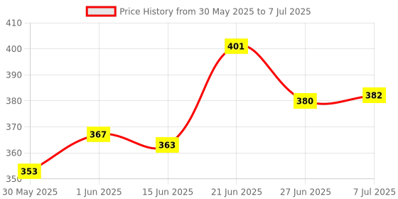 flipkart.com zvr Bicycle Bike Computer 14-Functions Cycling Odometer Speedometer LCD Display Wired Cyclocomputer zvr Price History Graph from 30 May 2025 to 7 Jul 2025