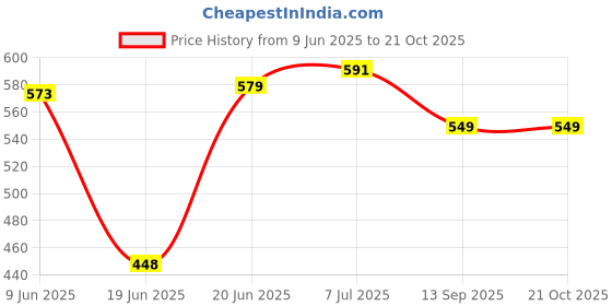 flipkart.com rich decor Bicycle Bike Foot Pump Mini Portable High Pressure Floor Inflator Tire Air Pump Balloon, Car, Bicycle Pump rich decor Price History Graph from 9 Jun 2025 to 21 Oct 2025