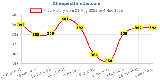 flipkart.com aravli Bicycle Bike Mini Foot Air Pump Football Hand Ball Inflator | Foot Activated Pump Bicycle, Car, Motorcycle, Ball, Football Pump, Basketball Pump, Volleyball Pump, Handball Pump Pump aravli Price History Graph from 21 May 2025 to 28 Oct 2025
