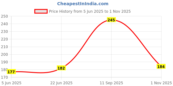 flipkart.com keycraze Bicycle Bike Quick Release Seatpost Clamp,31.8mm 34.9mmBlack Brake Shoe keycraze Price History Graph from 5 Jun 2025 to 1 Nov 2025