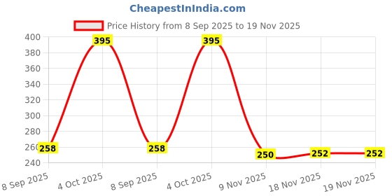 flipkart.com udee Bicycle Bike Storage Bag Triangle Saddle Frame Strap-On Pouch for Cycling Bicycle Phone Holder udee Price History Graph from 8 Sep 2025 to 19 Nov 2025