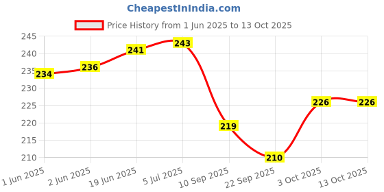 flipkart.com pesky Bicycle Black clutch Handle Grip with foot rest combo of 3 Bicycle Brake Disk pesky Price History Graph from 1 Jun 2025 to 12 Oct 2025