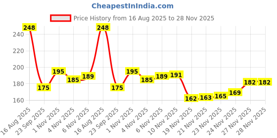 flipkart.com rahidhay Bicycle Black Steel Bell with Silver Break Lever for all type of cycle Bell rahidhay Price History Graph from 16 Aug 2025 to 27 Nov 2025