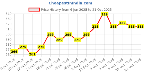 flipkart.com sportivoo Bicycle BMX/Road/MTB 6/7 Speed Gear Chain 116 Links 1/2"X3/32" Brake Disk Bicycle Brake Disk sportivoo Price History Graph from 6 Jun 2025 to 21 Oct 2025