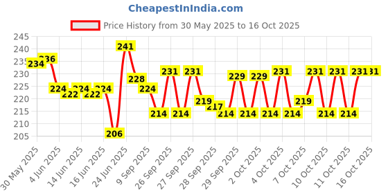 flipkart.com online expert Bicycle BMX/Road/MTB 6/7 Speed Gear Chain 116 Links 1/2"X3/32" Index Chain Bicycle Brake Disk online expert Price History Graph from 30 May 2025 to 13 Oct 2025