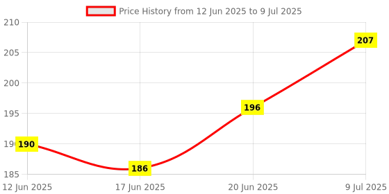 flipkart.com dark horse Bicycle Bolt -X Adjustable Reflective Mudguard/Fender Clip-on Front & Rear Fender dark horse Price History Graph from 12 Jun 2025 to 9 Jul 2025