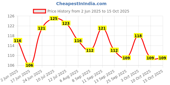 flipkart.com dark horse Bicycle Bottle Cage, Ultra-Light & Durable,BBHR527 Comes with 2 Screws Bicycle Bottle Holder dark horse Price History Graph from 2 Jun 2025 to 15 Oct 2025