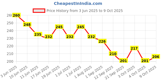 flipkart.com dark horse Bicycle Bottle Holder & Bottle Combo, Lightweight & Durable, NEW COMBO Bottle & Bicycle Bottle Holder dark horse Price History Graph from 3 Jun 2025 to 8 Oct 2025