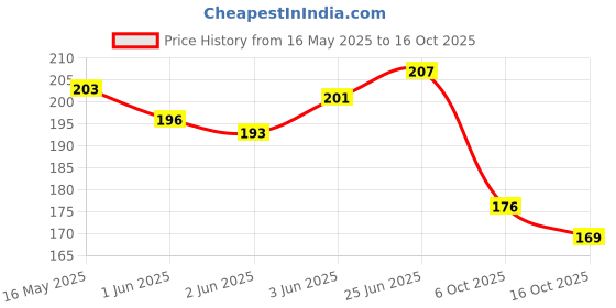 flipkart.com gymisa Bicycle Bottle Holder and No Tools Needed Portable Carrier Bracket Stand Cycle Bicycle Bottle Holder gymisa Price History Graph from 16 May 2025 to 16 Oct 2025